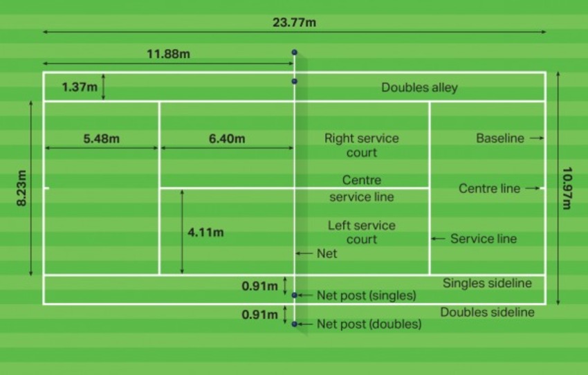Diện tích yêu cầu tối thiểu của sân Tennis